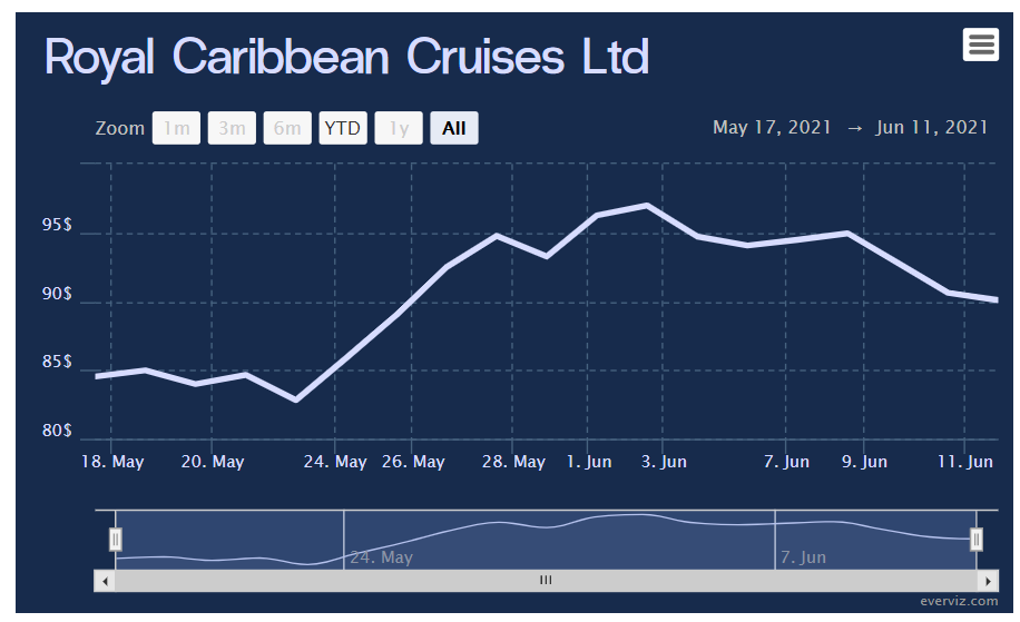 royal caribbean cruise line stocks